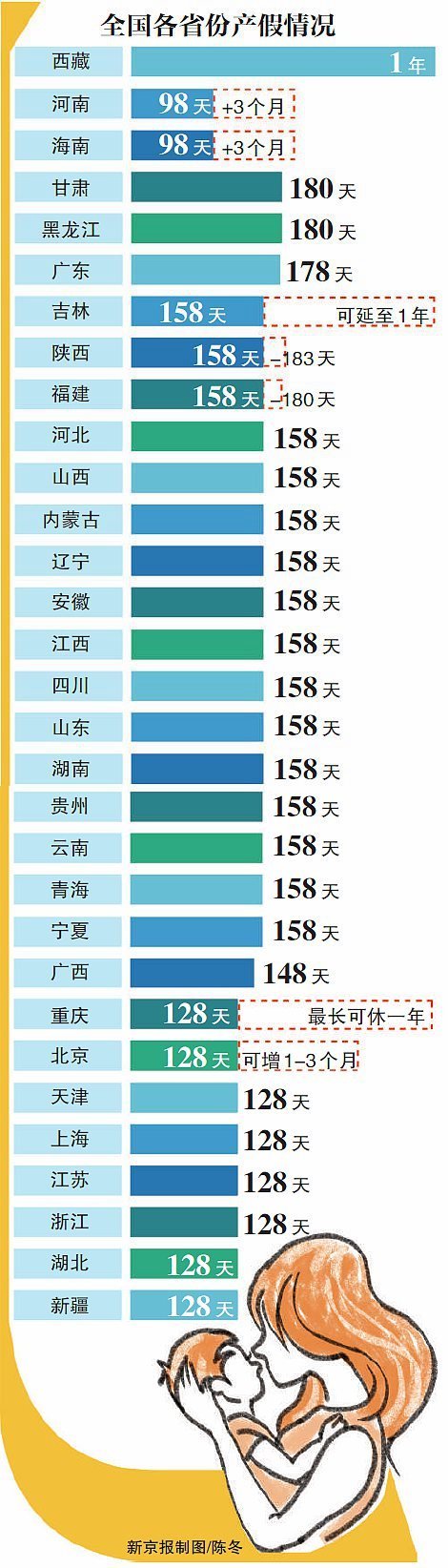 30省份延长产假：重庆弹性最大 西藏最长可休1年