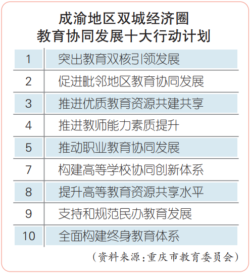 成渝地区双城经济圈教育协同发展十大行动计划公布 共建一体化发展试验区、改革创新试验区、协同发展示范区、产教融合先行区「相关图片」