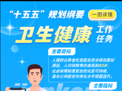 一图读懂 | “十五五”规划纲要卫生健康工作任务